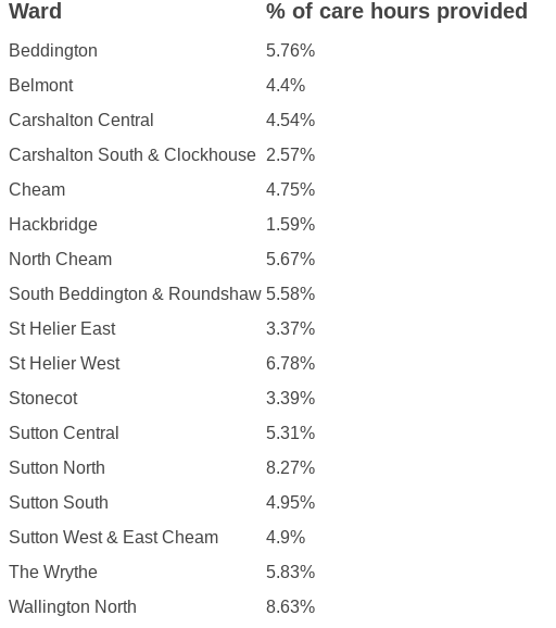 Ward % of care hours provided Beddington 5.76% Belmont 4.4% Carshalton Central 4.54% Carshalton South & Clockhouse 2.57% Cheam 4.75% Hackbridge 1.59% North Cheam 5.67% South Beddington & Roundshaw 5.58% St Helier East 3.37% St Helier West 6.78% Stonecot 3.39% Sutton Central 5.31% Sutton North 8.27% Sutton South 4.95% Sutton West & East Cheam 4.9% The Wrythe 5.83% Wallington North 8.63%